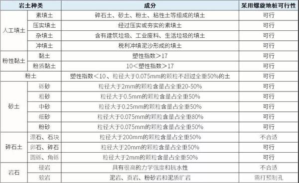 河北预埋螺旋地桩产品适用环境